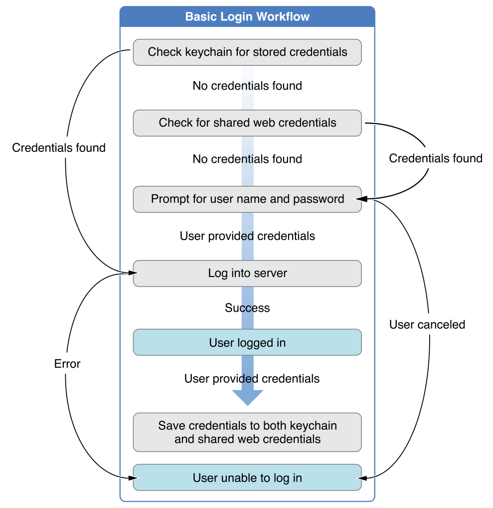 image: ../Art/Shared Credential Login Workflow 2.pdf